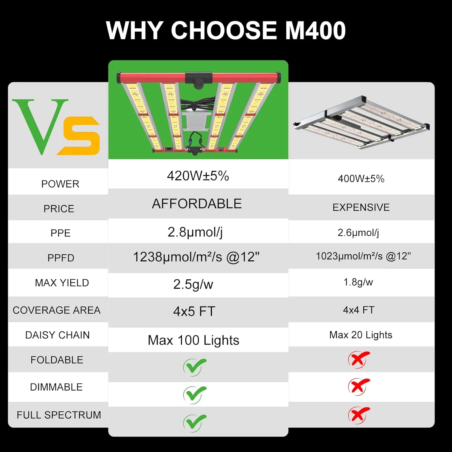 AGLEX 420W LED Grow Light, Full Spectrum with UV IR, Daisy Chain & Dimmable for Indoor Growing, 4x5ft Core Coverage