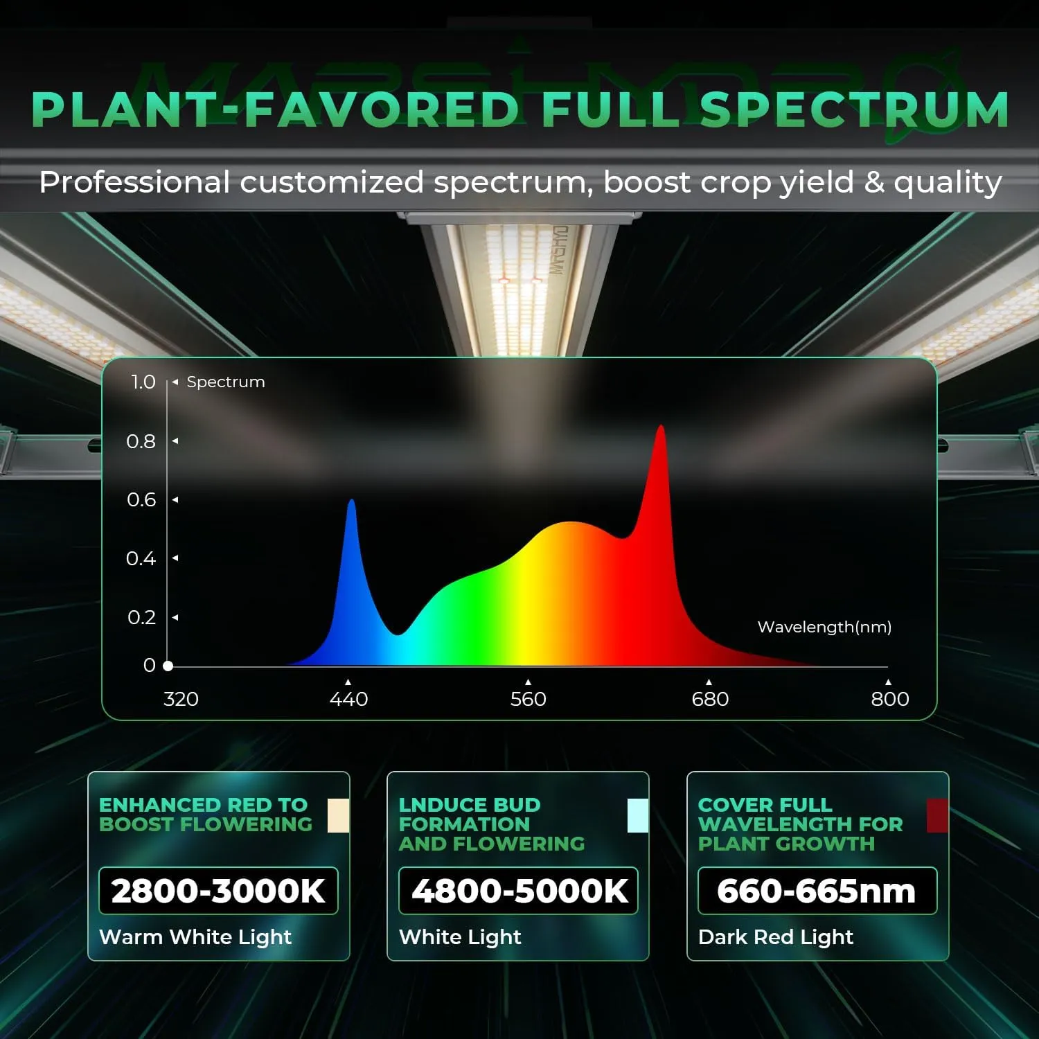 MARS HYDRO 2025 New FC-E6500 Foldable LED Grow Light 5x5ft 730Watt, Full Spectrum Grow Light Bar Commercial Plant Growing Lamp for Vertical Farming