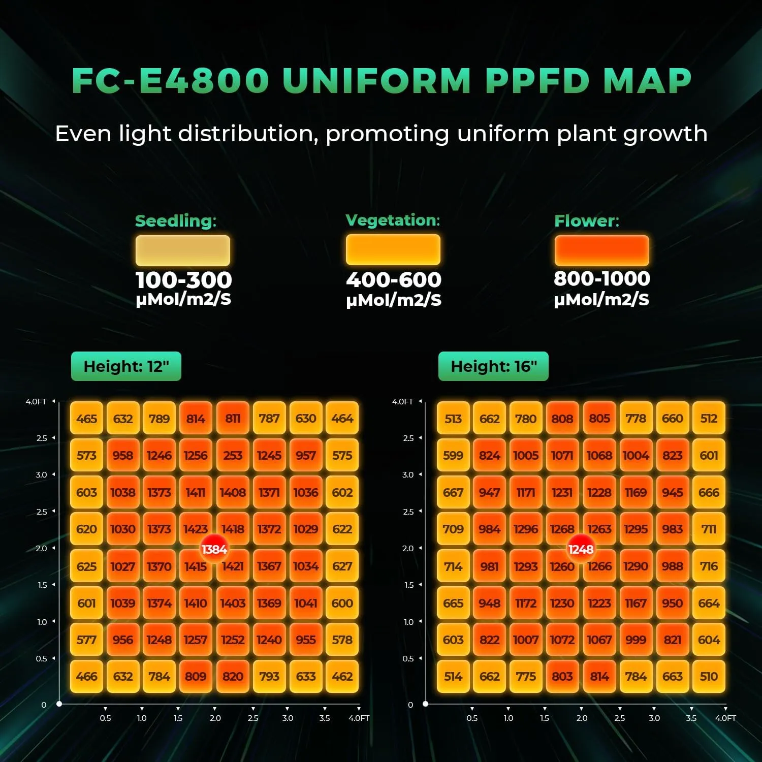 MARS HYDRO 2025 New Version FC-E4800 Foldable LED Grow Light 4x4ft Full Spectrum Grow Light Bar 480Watt Plant Growing Light Remote Control