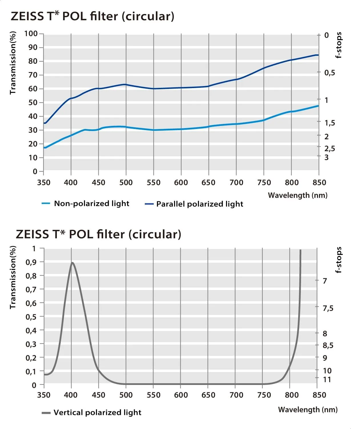 Zeiss 72mm T* Circular Polarizer Filter